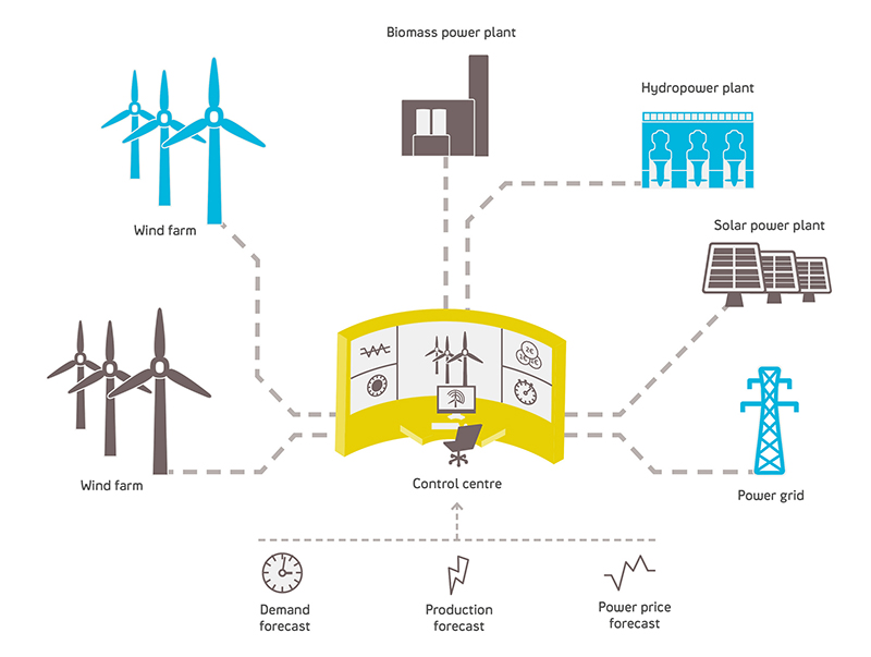What Are Virtual Power Plants N Sci Technologies